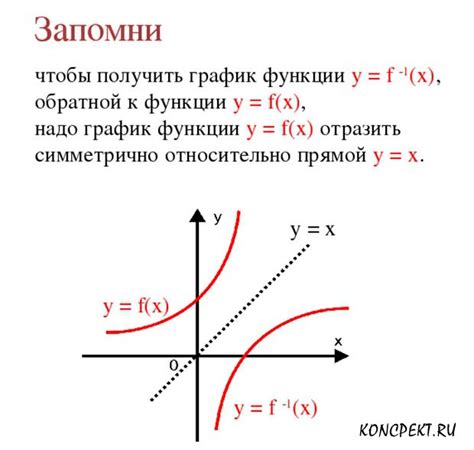 График обратной функции и его особенности