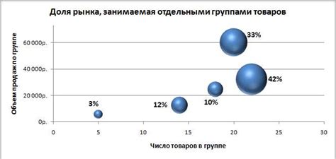 Интересные примеры использования пузырьковой диаграммы