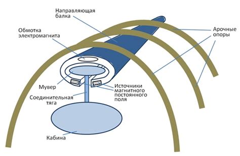 Использование левитации