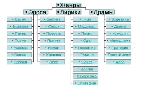 Какие основные жанры лирики существуют?