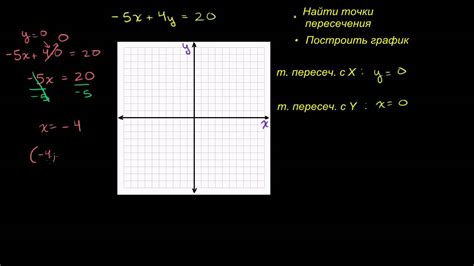 Научитесь определять точки пересечения функции с осями координат