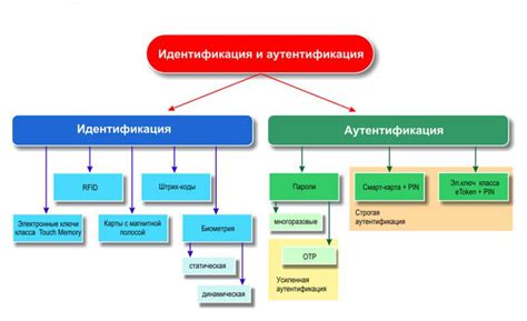 Ограничения по авторизации