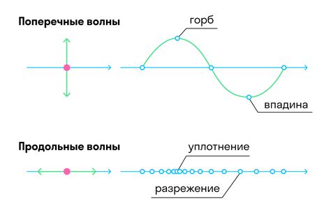 Определение периода распространения волны