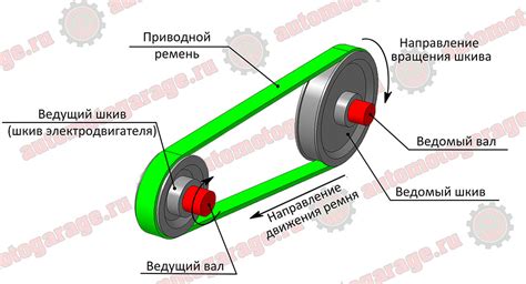 Определение цели и функций ремня