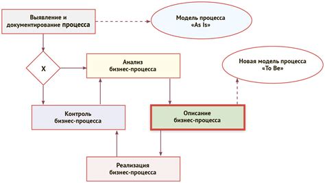 Основные этапы процесса оформления