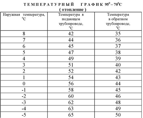 Особенности освещения и температурного режима