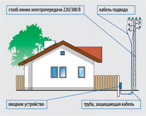 Подключение участка к сети электроснабжения