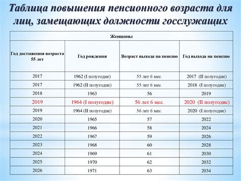 Получите информацию о дате выхода на пенсию