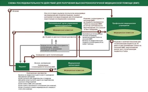 Порядок действий для получения квоты на эко-проект