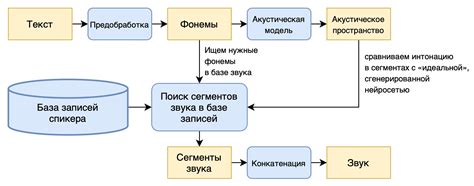 Процесс настройки голоса семьи в Алисе