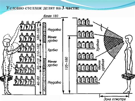 Размещение зон и категорий товаров