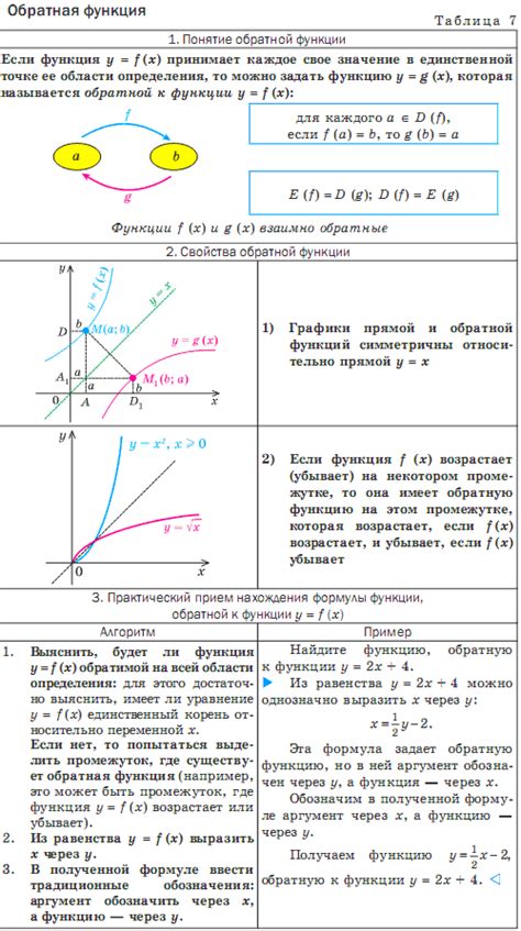 Свойства обратной функции