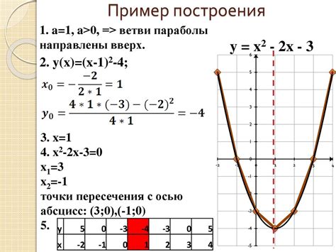 Упражнение на построение графика функции