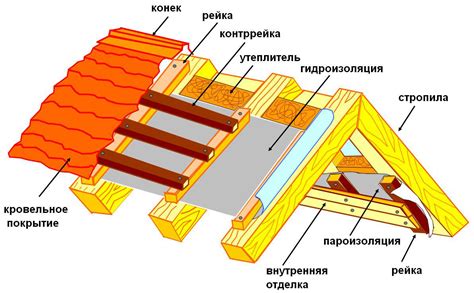 Установка крыши