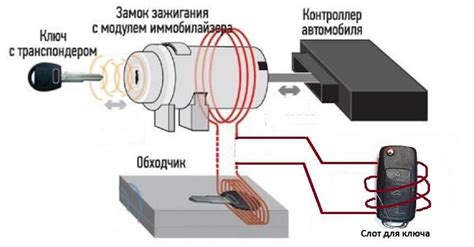 Устройство и принцип работы иммобилайзера