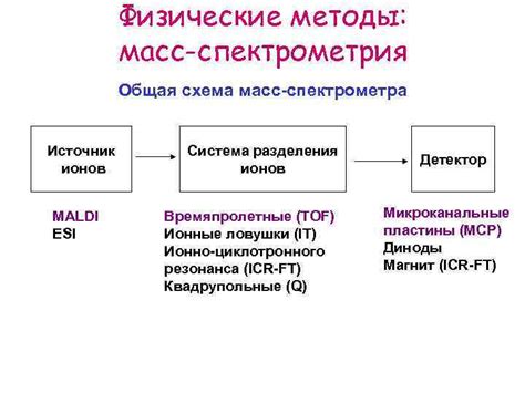 Физические методы обнаружения ионов