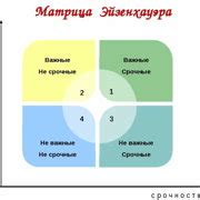 Шаг 6: Установление приоритетов и управление ресурсами